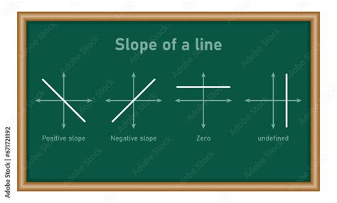 Types Of Slope Of A Line In Mathematics Positive Negative Zero And