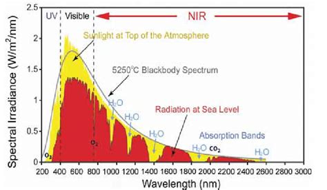 Solar Radiation This Graph Shows The Radiation Spectrum For Direct