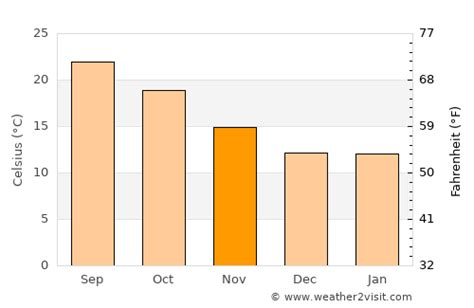 Escondido Weather in November 2024 | United States Averages | Weather-2 ...