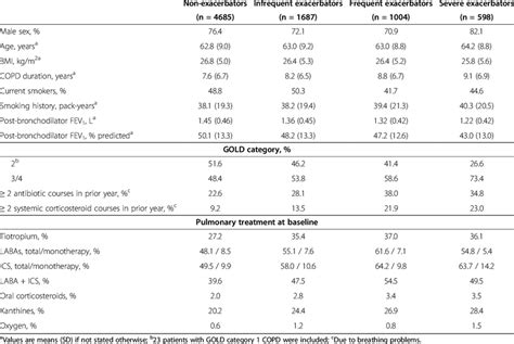 Demographics And Baseline Characteristics Download Table