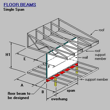 Timber & steel framing manual - Floor Beam Design Single Span With Wall ...