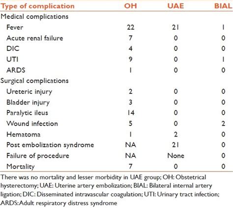 Postoperative Morbidity And Mortality Data Download Scientific Diagram