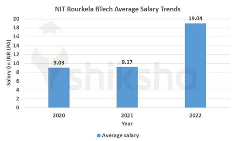 NIT Rourkela Placements 2022 Average Package INR 19 04 LPA Highest