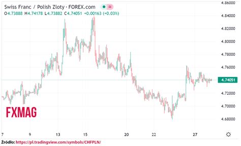Ile kosztuje frank Kurs franka do złotego CHF PLN w wtorek 28 03 23