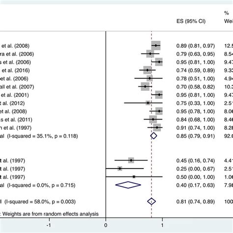 Forest Plot Of Rectal Bleeding Download Scientific Diagram