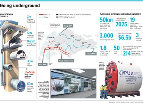 If Only Singaporeans Stopped To Think Deep Tunnel Sewerage System