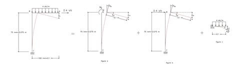 Determine The Vertical Deflection And Slope At The End A Of Quizlet