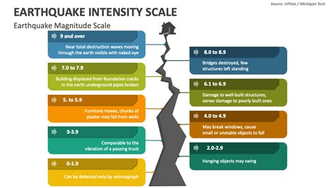 Earthquake Intensity Scale PowerPoint Presentation Slides - PPT Template