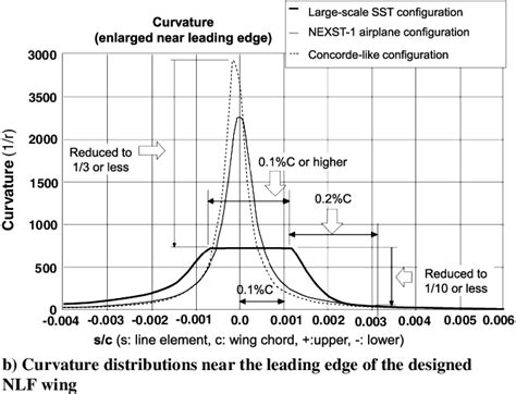 Figure 2 from Supersonic Natural-Laminar-Flow Wing-Design Concept at ...