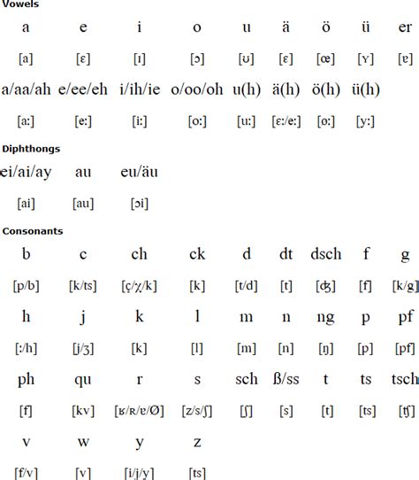 German Language Alphabets And Pronunciation