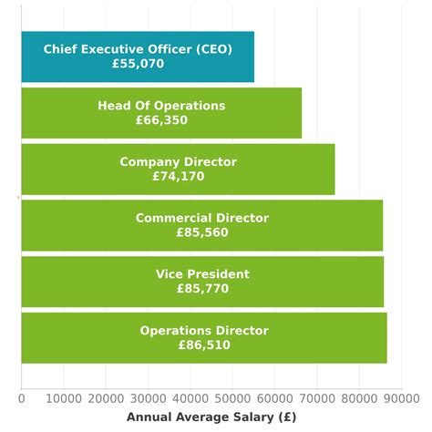 Chief Executive Officer Ceo Salary In Uk Check A Salary Latest Data