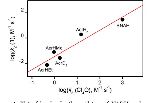 Figure From Hydrogen Atom Transfer Reactions Of Mononuclear Nonheme