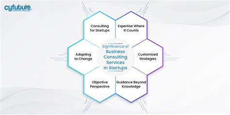 Unlock Success: Consulting Startups in India Solve Challenges - Cyfuture 