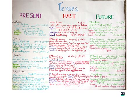 tenses_chart | PDF