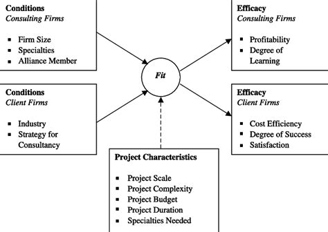 An Example Of A Research Model Download Scientific Diagram