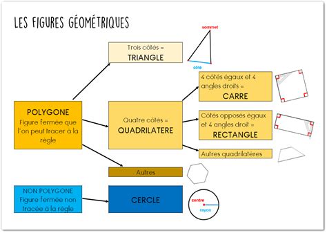 Mhm Ce Module S Ance Carte Mentale Des Figures G Om Triques