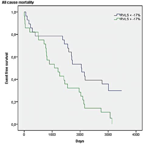 Kaplan Meier 10 Year Survival Curves According To RVLS Value In Our