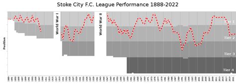 List Of Stoke City F C Seasons Wikipedia