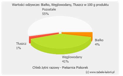 Ile Kcal Ma Chleb Ytni Razowy Piekarnia Piskorek Tabele Kalorii