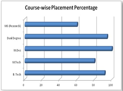 IIT Delhi Placements 2022: Highest & Average Salary Package, Top Companies