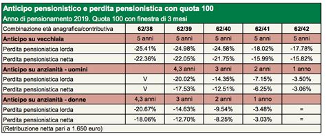 Pensioni Assegno Prosciugato Per Chi Sceglie La Quota 100 I Dati E Le