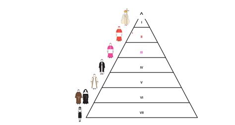 Diagrama de Jerarquía iglesia Católica Quizlet