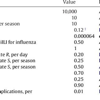 Parameter Definitions And Baseline Parameter Values Used In The