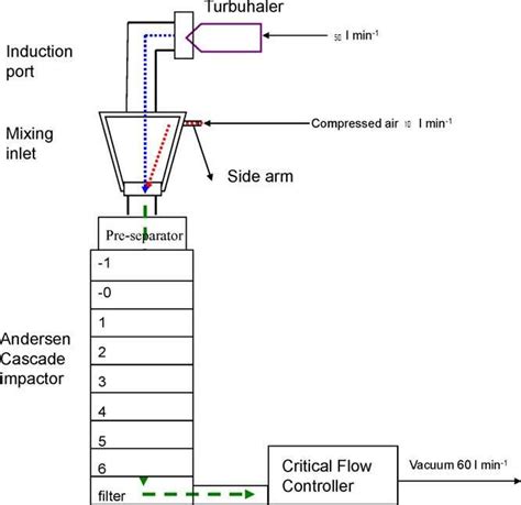 Schematic Design Of The Andersen Cascade Impactor Methodology Using