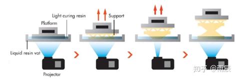 揭秘3D打印技术之光固化成型技术DLP成型技术 知乎