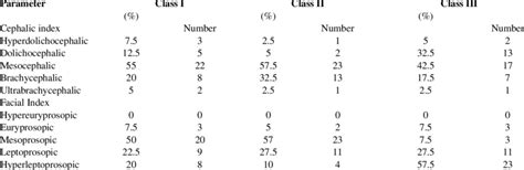 Distribution of cephalic index and facial index in different ...