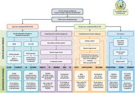 Recommendations for management of diabetes during Ramadan: update 2020