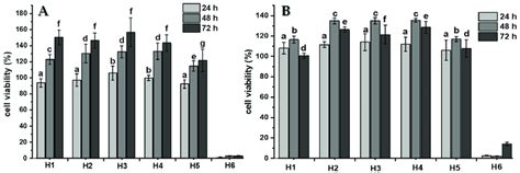 Cytotoxicity Evaluation Of The Hydrogel S Extracts Exposed To C A