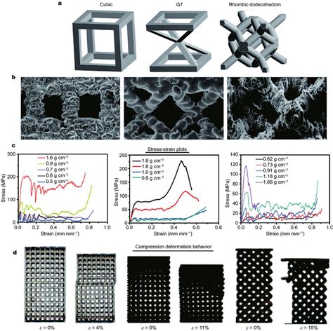 A Cad Files And B Scanning Electron Microscopy Sem Graphs Of