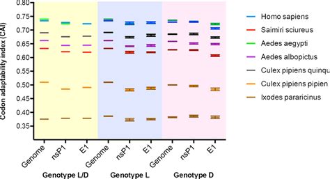 Codon Adaptability Index Cai Analysis For Mayv Full Genome And Gene