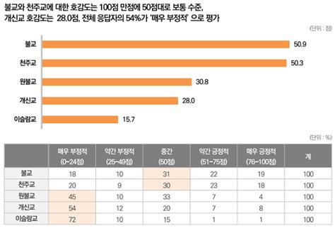 한국리서치 종교호감도 ‘불교509 천주교503 원불교308 개신교28 이슬람157