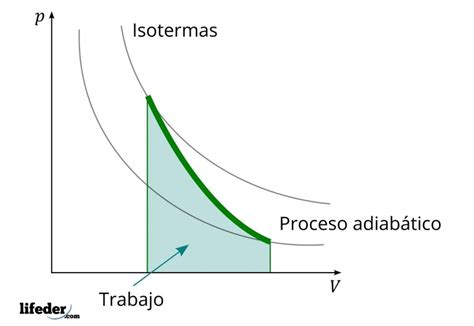 Proceso Adiab Tico Tipos Ejemplos Ejercicios Resueltos