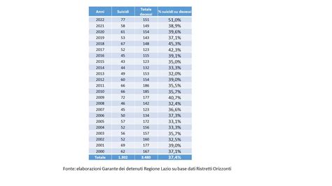 77 suicidi nel 2022 mai così tanti da inizio secolo Garante Diritti