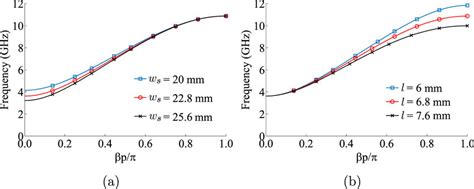 Dispersion Curves Of The Rectangle Shaped SIW SSPP With Different