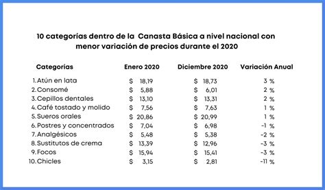 Las Categor As De La Canasta B Sica Con Mayor Y Menor Variaci N De