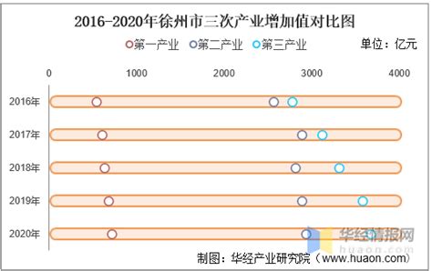 2016 2020年徐州市地区生产总值、产业结构及人均gdp统计数据