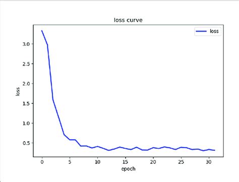 The Loss Curve Of The Machine Learning Process Shows That As The