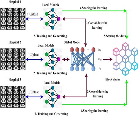 Blockchain Empowered Federated Learning Models Used In The Proposed