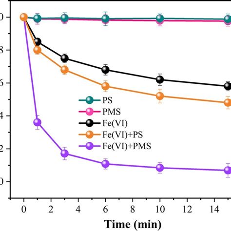 Toxicity Evaluation Of Dcf And Its Intermediates In Fe Vi Pms System