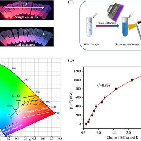 Fluorescence Intensity Ratios Of Ratiometric Fluorescence Sensor In The