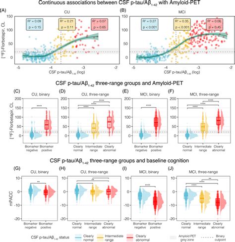 Cross‐sectional Associations With Amyloid‐pet And Cognition Continuous