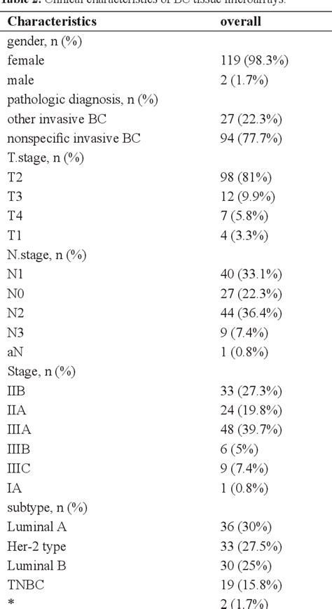 Table From High Expression Of Timm B Is A Potential Diagnostic And