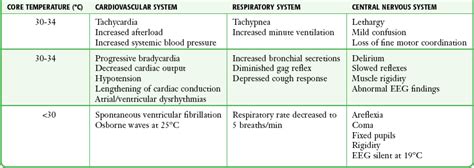 Procedures Pertaining to Hypothermia and Hyperthermia | Veterian Key