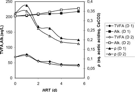 Effect of the HRT on the TVFA Alkalinity and TVFA Alkalinity ratio ρ