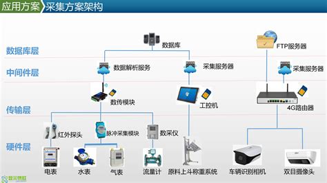 Scada工业农业物联网数据采集系统传感器 Gprs远程终端模拟量采集rtu 搜狐大视野 搜狐新闻