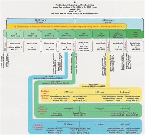 Bible Chronology Timeline - Bonnie Gaunt